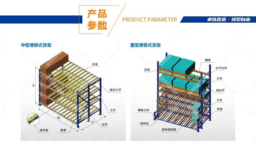 滑移式（流利式）货架产品简介